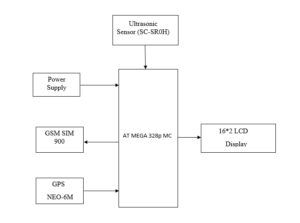 IOT BASED WASTE MONITORING AND COLLECTING SYSTEM FOR SMART CITY ...