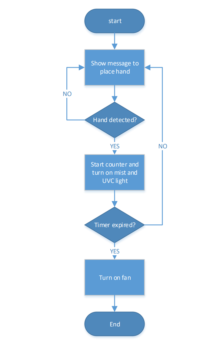 Arduino-based Mist Maker and Hand Dryer – Electronics Workshop